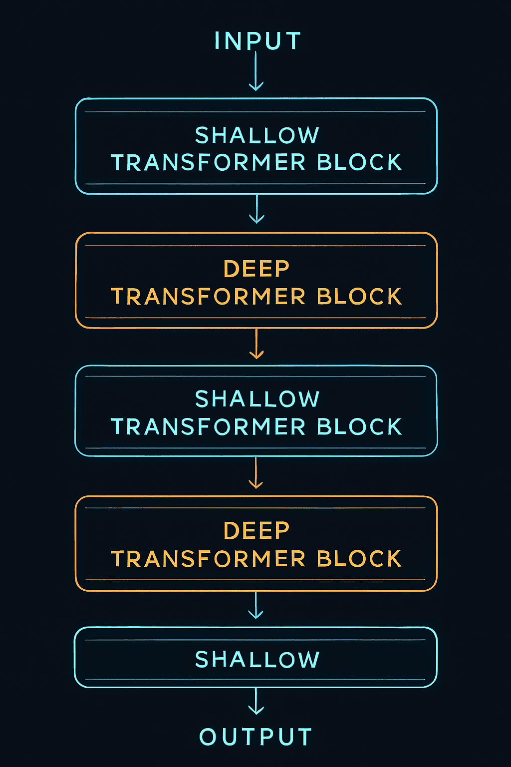 Sandwich Transformer: Balancing Depth and Efficiency in Transformer Models